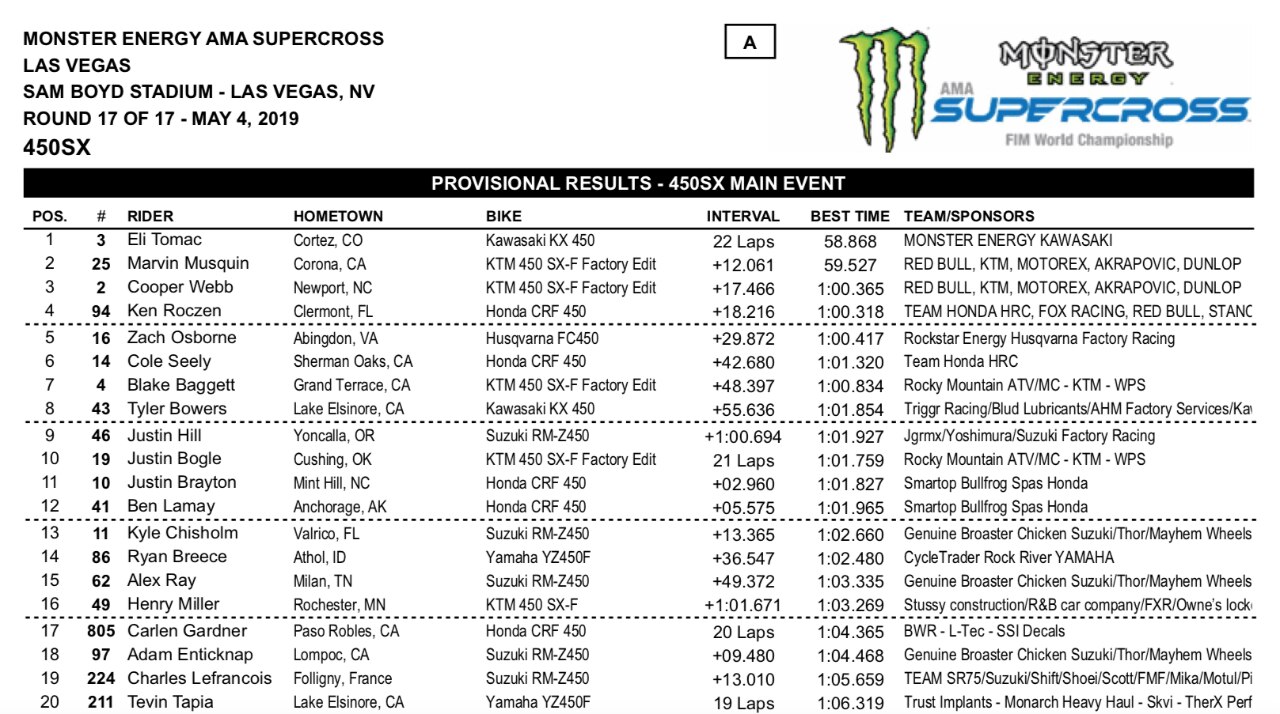 AMA Supercross: Webb, Ferrandis e Sexton Campioni 2019!
